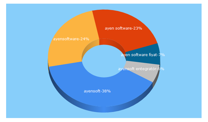 Top 5 Keywords send traffic to ayensoftware.com
