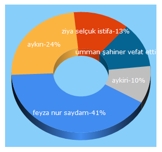 Top 5 Keywords send traffic to aykiri.com.tr