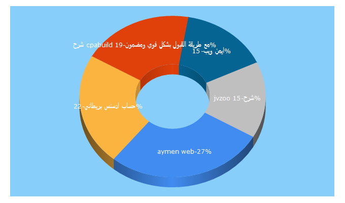 Top 5 Keywords send traffic to aymenweb.com