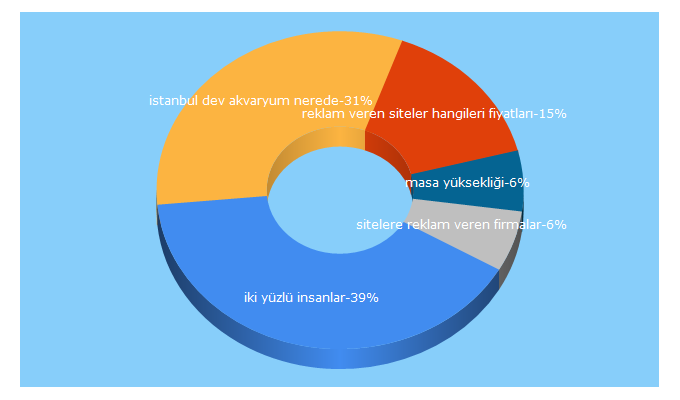 Top 5 Keywords send traffic to aymoli.com