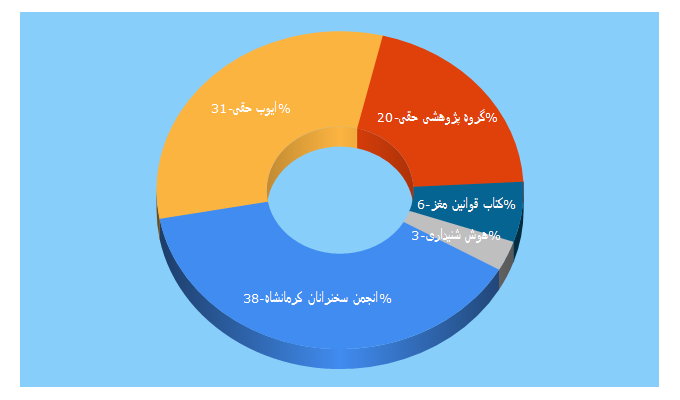 Top 5 Keywords send traffic to ayobhaghi.ir