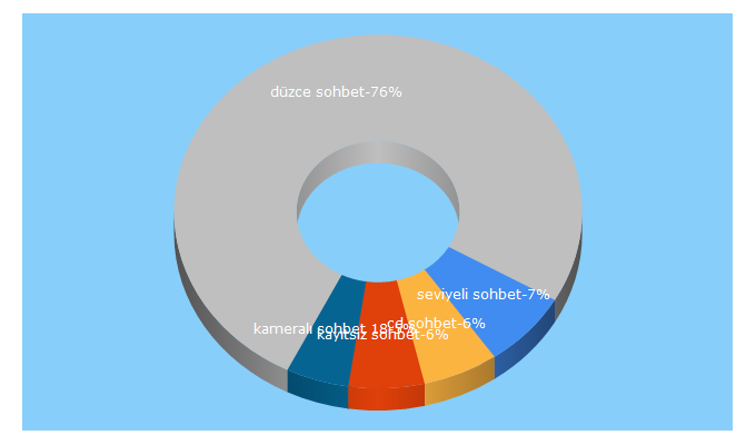 Top 5 Keywords send traffic to aysohbet.net