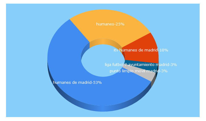 Top 5 Keywords send traffic to ayto-humanesdemadrid.es