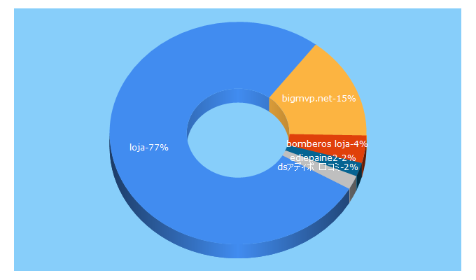 Top 5 Keywords send traffic to aytoloja.org