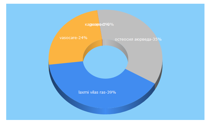 Top 5 Keywords send traffic to ayurfresh.ru