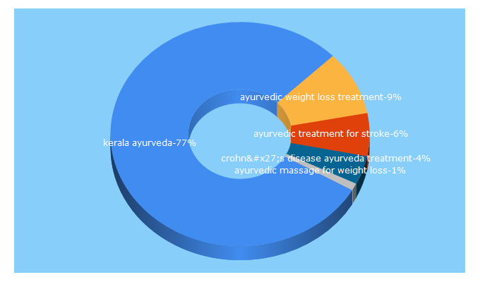 Top 5 Keywords send traffic to ayurveda-treatment-kerala.org