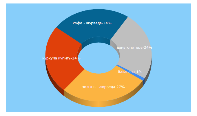 Top 5 Keywords send traffic to ayurvedaru.ru