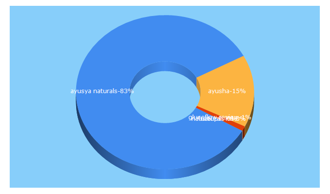 Top 5 Keywords send traffic to ayusya.in