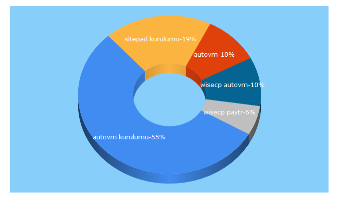 Top 5 Keywords send traffic to ayyildizmedya.com