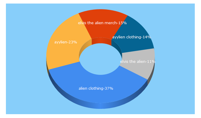 Top 5 Keywords send traffic to ayylienclothing.com