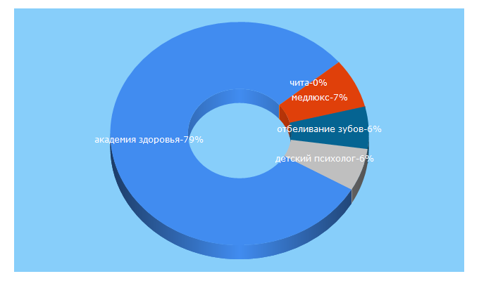 Top 5 Keywords send traffic to az-chita.ru