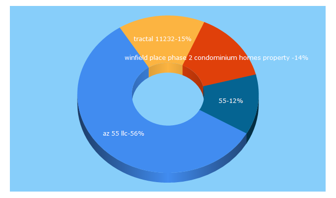 Top 5 Keywords send traffic to az55.com