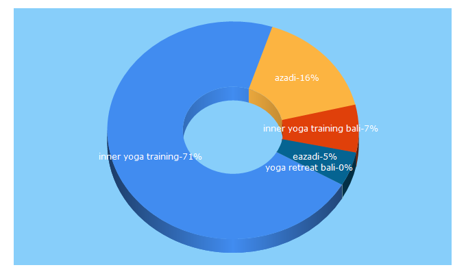 Top 5 Keywords send traffic to azadiretreat.com