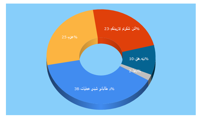 Top 5 Keywords send traffic to azamm.org