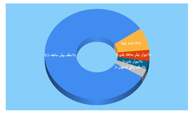 Top 5 Keywords send traffic to azarbeton.com