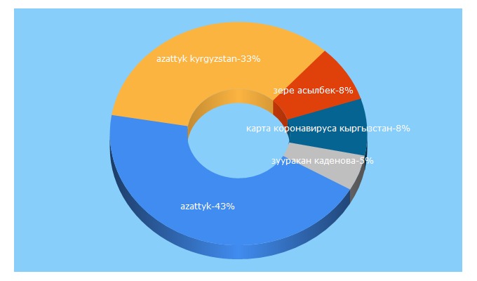 Top 5 Keywords send traffic to azattyk.org