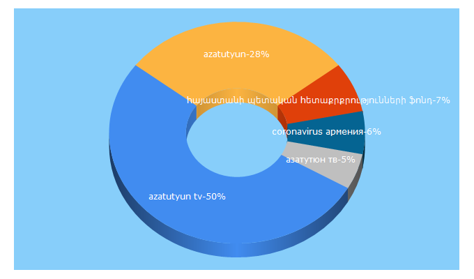 Top 5 Keywords send traffic to azatutyun.am