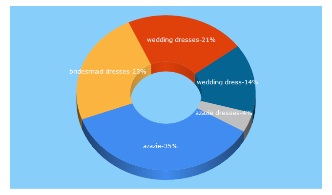 Top 5 Keywords send traffic to azazie.com