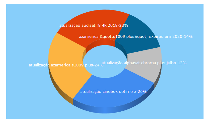 Top 5 Keywords send traffic to azbrasilbr.com.br