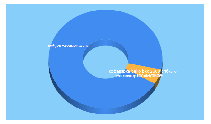 Top 5 Keywords send traffic to azbuka-techniki.ru