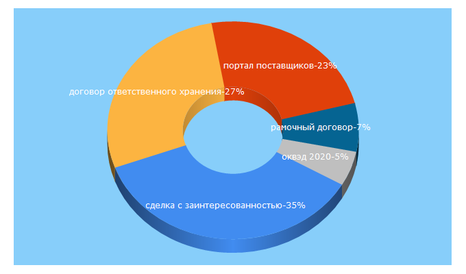 Top 5 Keywords send traffic to azbukatenderov.ru