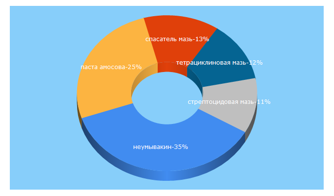 Top 5 Keywords send traffic to azdorovia.ru