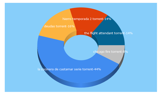 Top 5 Keywords send traffic to azepisodios.com