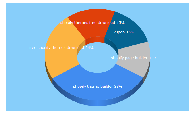 Top 5 Keywords send traffic to azexo.com