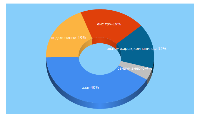 Top 5 Keywords send traffic to azhk.kz