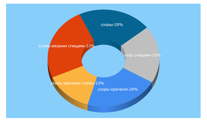 Top 5 Keywords send traffic to azhyr.ru