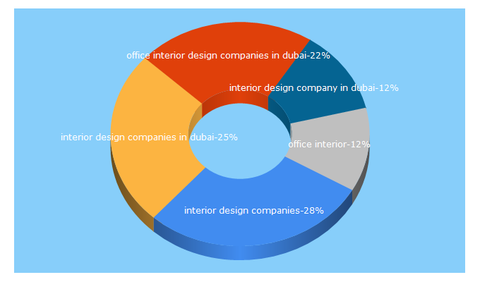 Top 5 Keywords send traffic to aziddubai.com