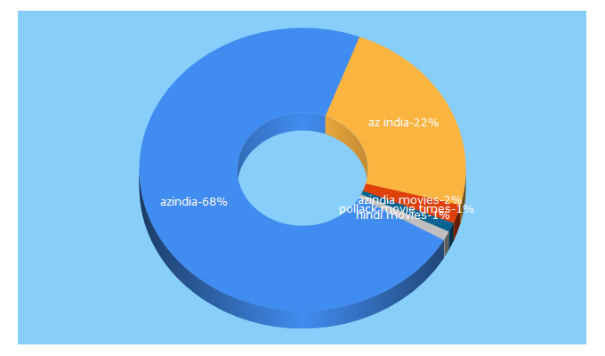 Top 5 Keywords send traffic to azindia.com