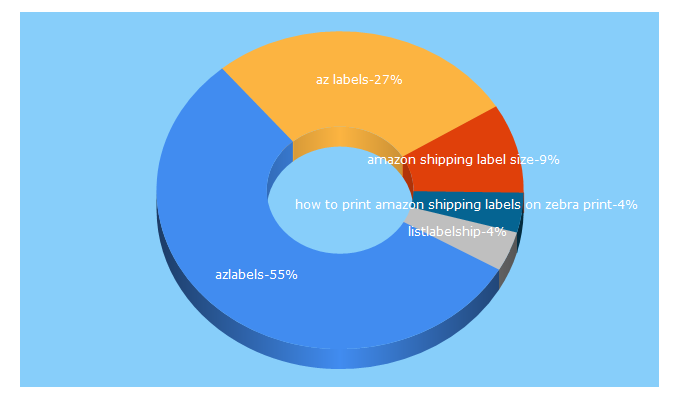 Top 5 Keywords send traffic to azlabels.com