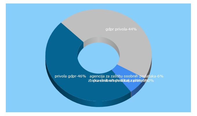 Top 5 Keywords send traffic to azlp.gov.ba