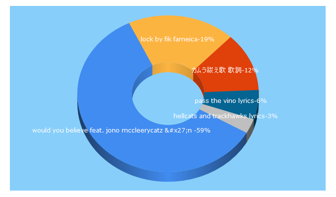 Top 5 Keywords send traffic to azlyricss.uk