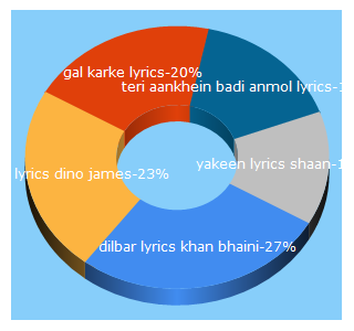 Top 5 Keywords send traffic to azlyricssong.com