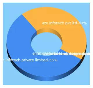 Top 5 Keywords send traffic to azoinfotech.in