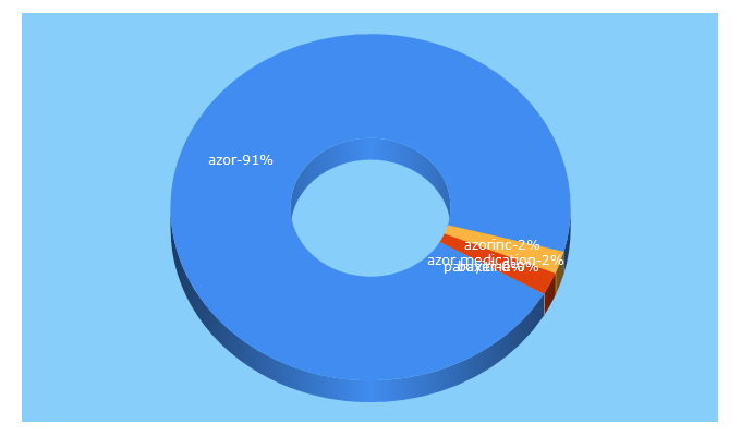 Top 5 Keywords send traffic to azor.com