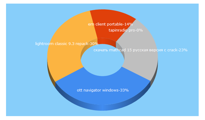 Top 5 Keywords send traffic to azotsoft.ru