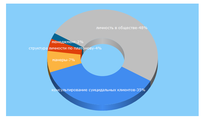 Top 5 Keywords send traffic to azps.ru