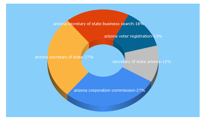 Top 5 Keywords send traffic to azsos.gov