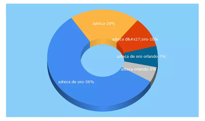 Top 5 Keywords send traffic to aztecadoro.com