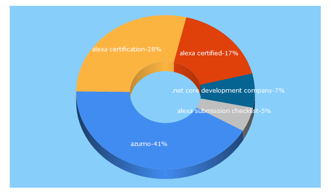 Top 5 Keywords send traffic to azumo.co