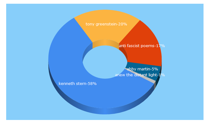 Top 5 Keywords send traffic to azvsas.blogspot.com