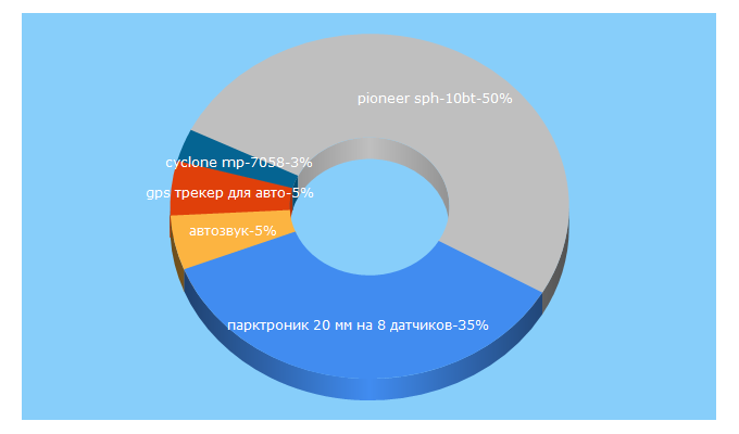 Top 5 Keywords send traffic to azvuk.ua