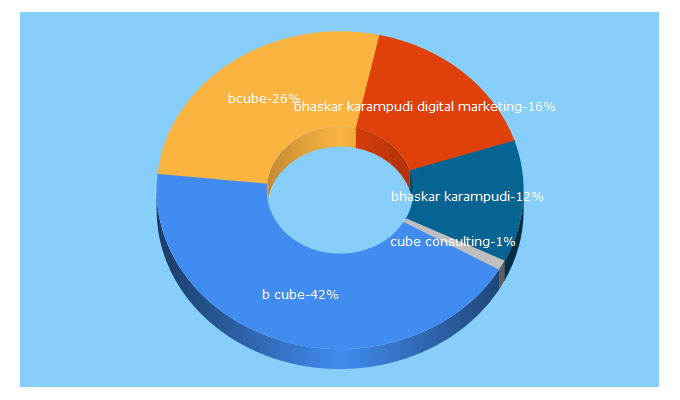 Top 5 Keywords send traffic to b-cube.in