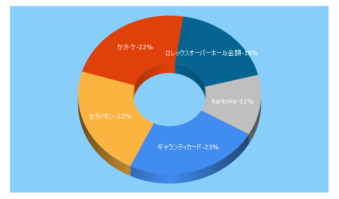 Top 5 Keywords send traffic to b-kingdom.jp