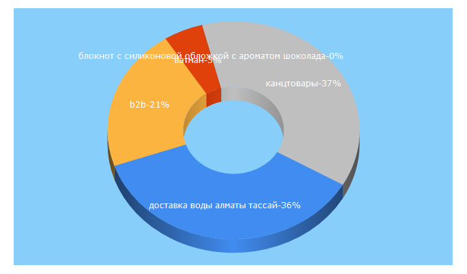 Top 5 Keywords send traffic to b2b-service.kz