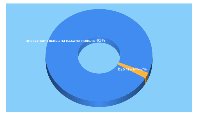 Top 5 Keywords send traffic to b2bjewelry.net