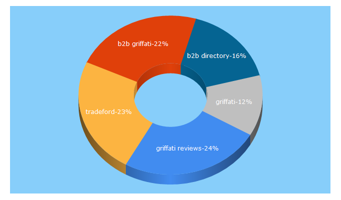 Top 5 Keywords send traffic to b2blistings.org